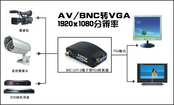 S-video BNC to VGA Component Box CCTV Video Converter Adapter